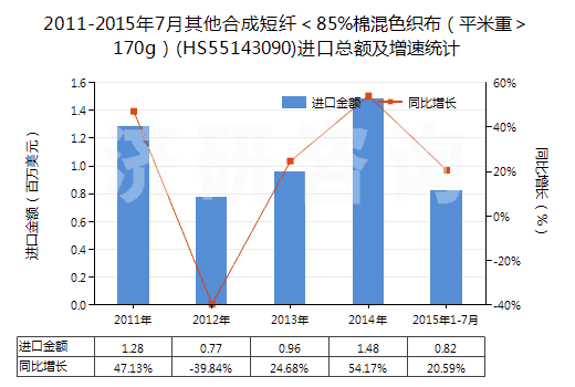 2011-2015年7月其他合成短纖＜85%棉混色織布（平米重＞170g）(HS55143090)進(jìn)口總額及增速統(tǒng)計(jì)